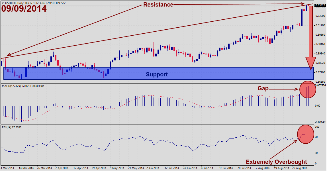 USDCHF – September 9th 2014