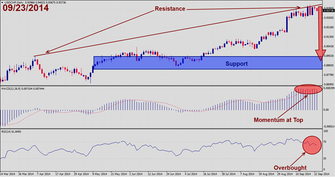 USDCHF – September 23rd 2014