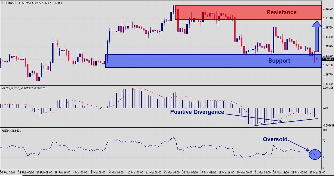 EURUSD – March 28th 2014