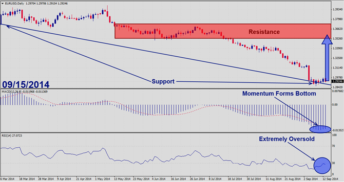 EURUSD – September 15th 2014