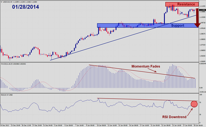 USDCAD Nears Resistance