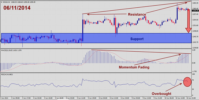 Gold – June 11th 2014