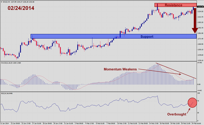 Gold Bound for Pullback