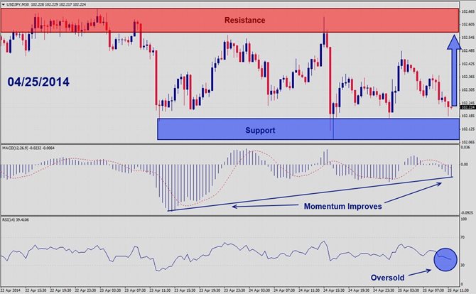 USDJPY – April 25th 2014