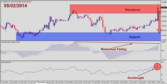 USDJPY – May 2nd 2014