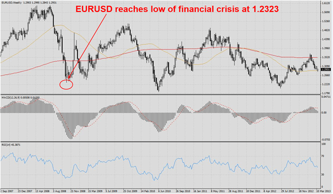 EURUSD hits low of 1.2323