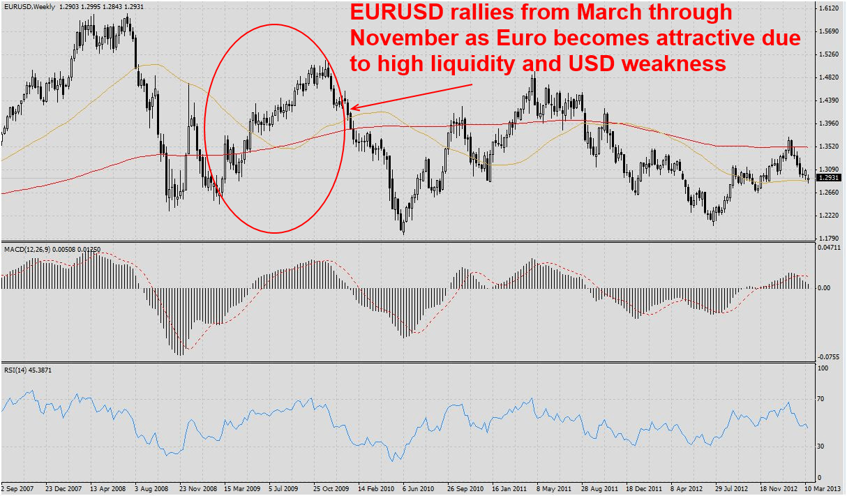 EURUSD rally