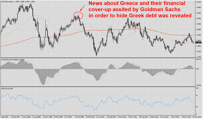 EURUSD reaches post crisis high