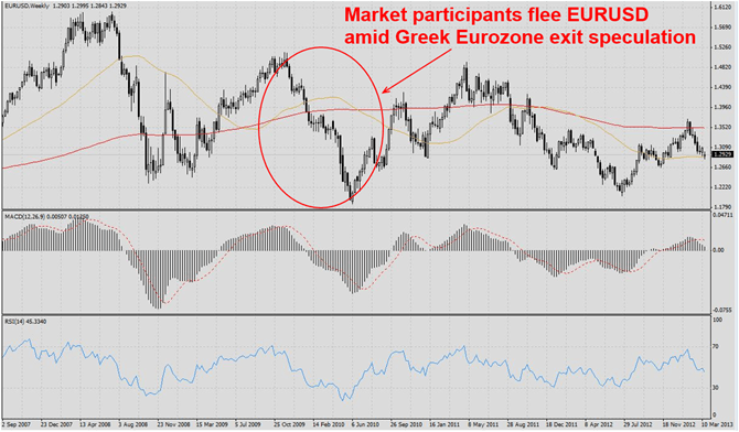 EURUSD reaches post crisis low