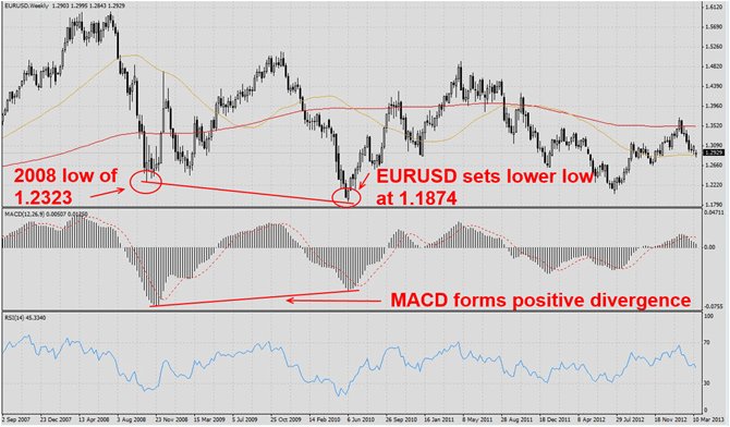 EURUSD forms positive divergence