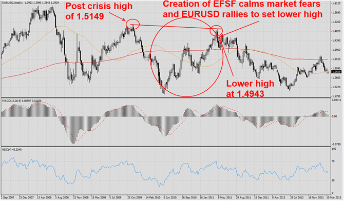 EURUSD formes lower high