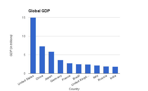 Global GDP