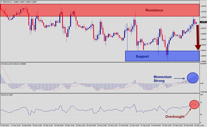 GBPUSD Could Reverse