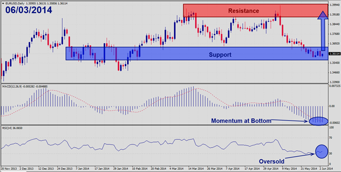 EURUSD – June 3rd 2014