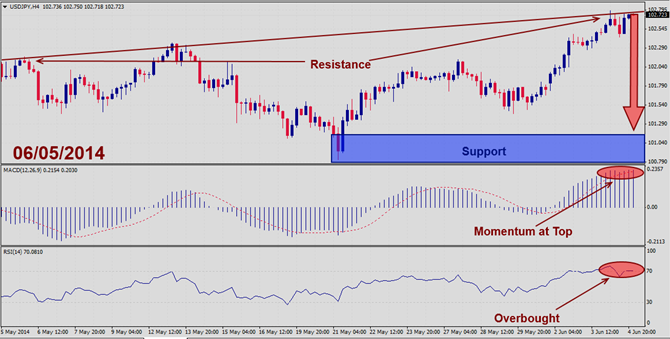 USDJPY – June 4th 2014