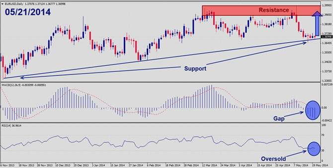 EURUSD – May 21st 2014