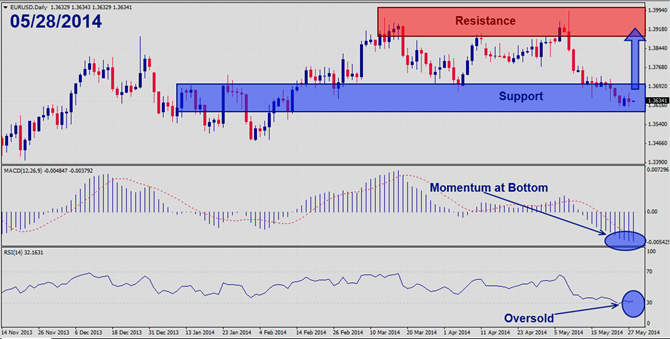 EURUSD – May 28th 2014