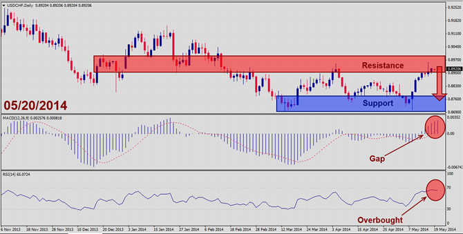 USDCHF – May 20th 2014