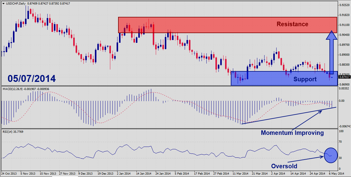 USDCHF – May 7th 2014