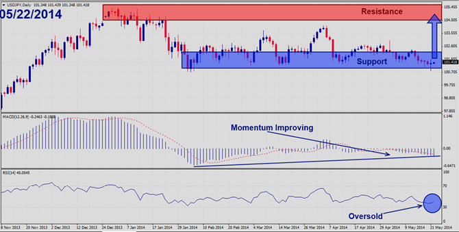 USDJPY – May 22nd 2014