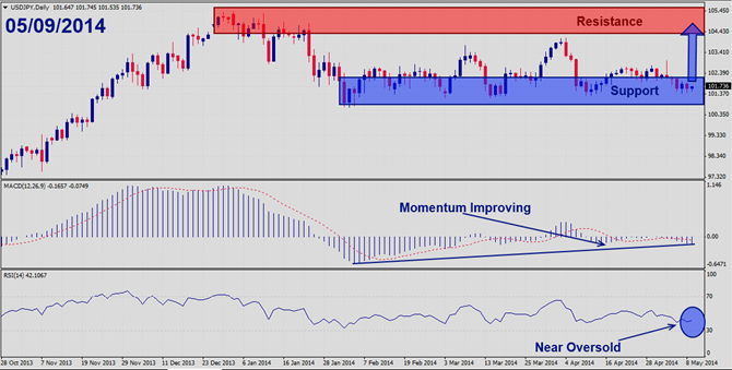 USDJPY – May 9th 2014