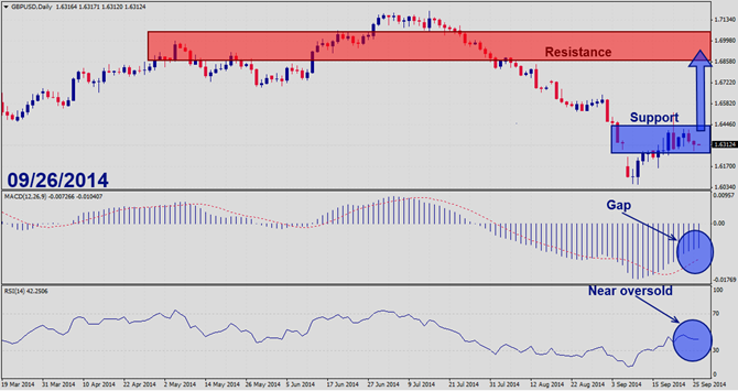 GBPUSD – September 26th 2014