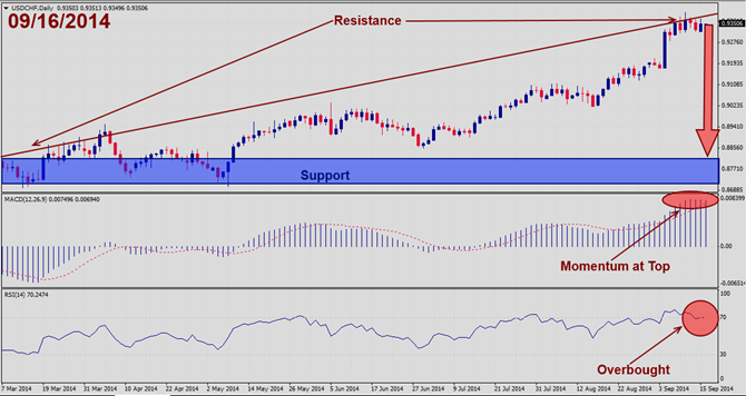 USDCHF – September 16th 2014