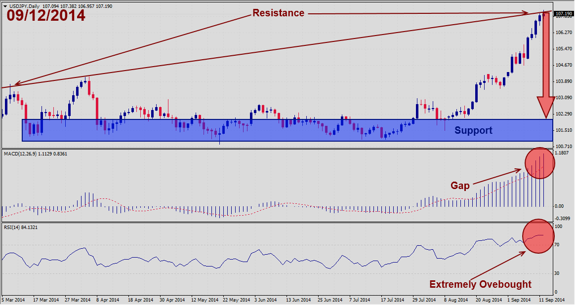 USDJPY – September 12th 2014