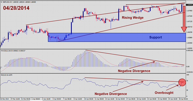 GBPUSD – April 28th 2014