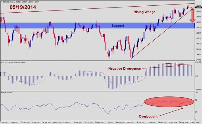 GBPUSD – May 19th 2014