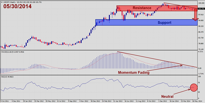 USDJPY – May 30th 2014