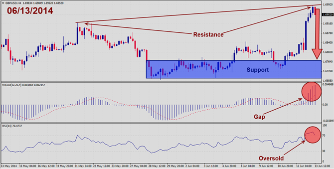 GBPUSD – June 13th 2014