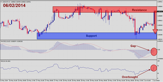 USDCHF – June 2nd 2014