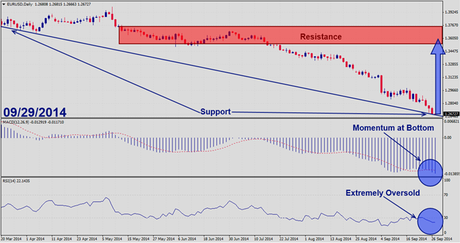 EURUSD – September 29th 2014