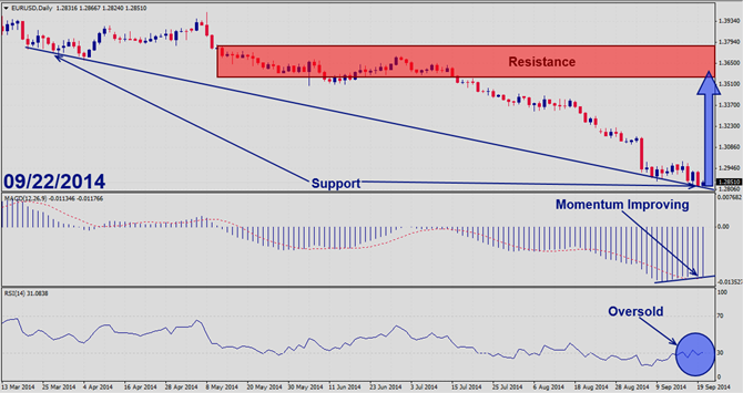 EURUSD – September 22nd 2014