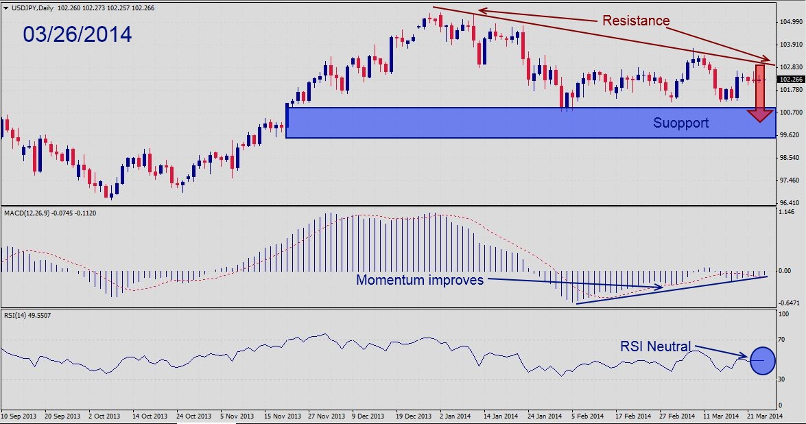 USDJPY – March 26th 2014