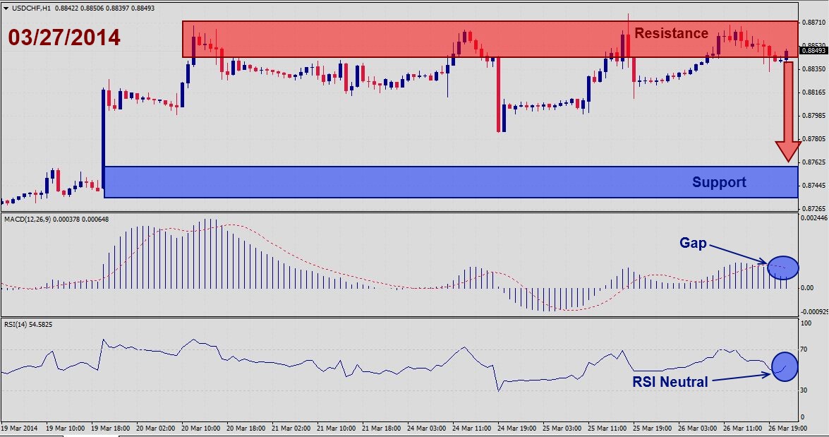 USDCHF – March 27th 2014