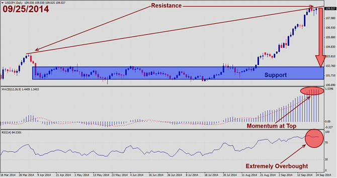 USDJPY – September 25th 2014