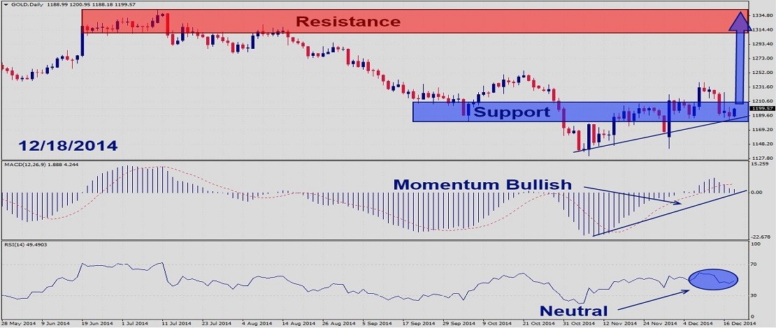 Gold – December 18th 20141