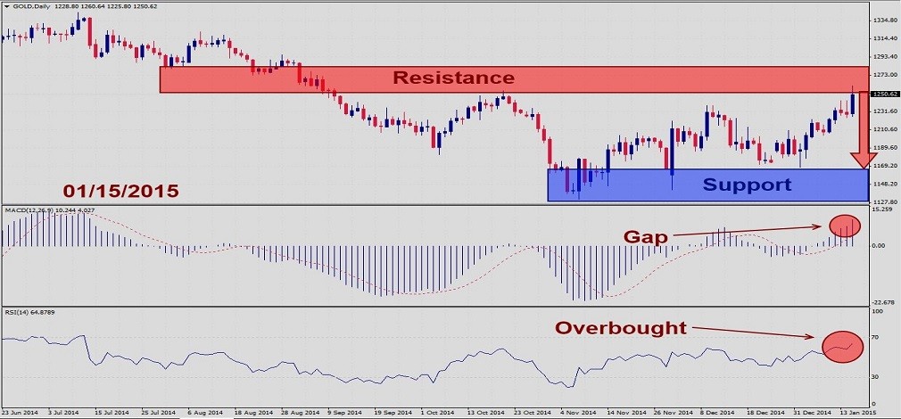 Gold – January 15th 20151