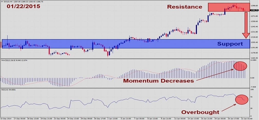Gold – January 22nd 20151