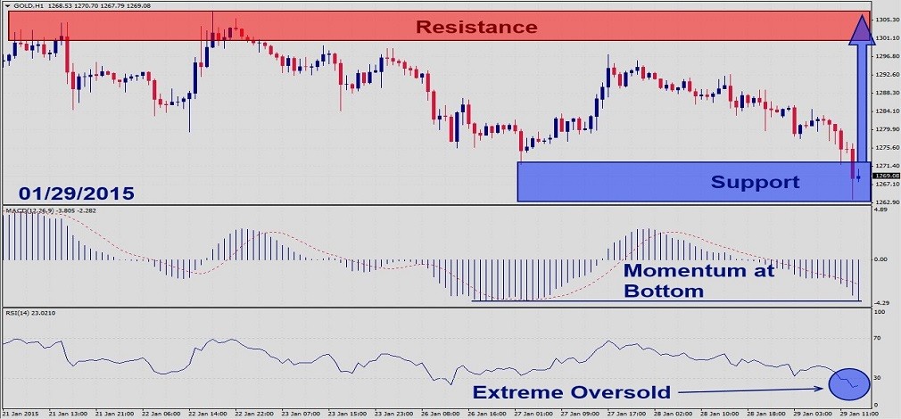 Gold – January 29th 20151