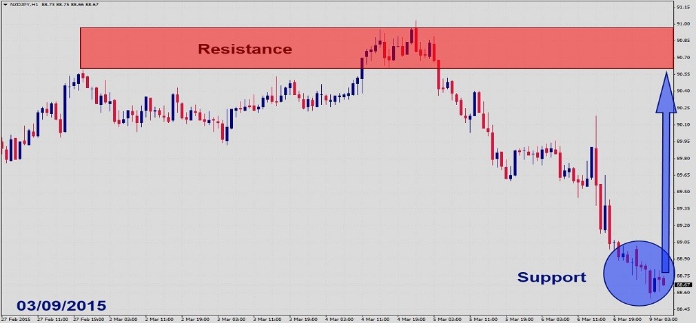 NZDJPY Fundamental Analysis – March 9th 20151