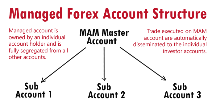 Pros and Cons of Managed Forex Accounts1