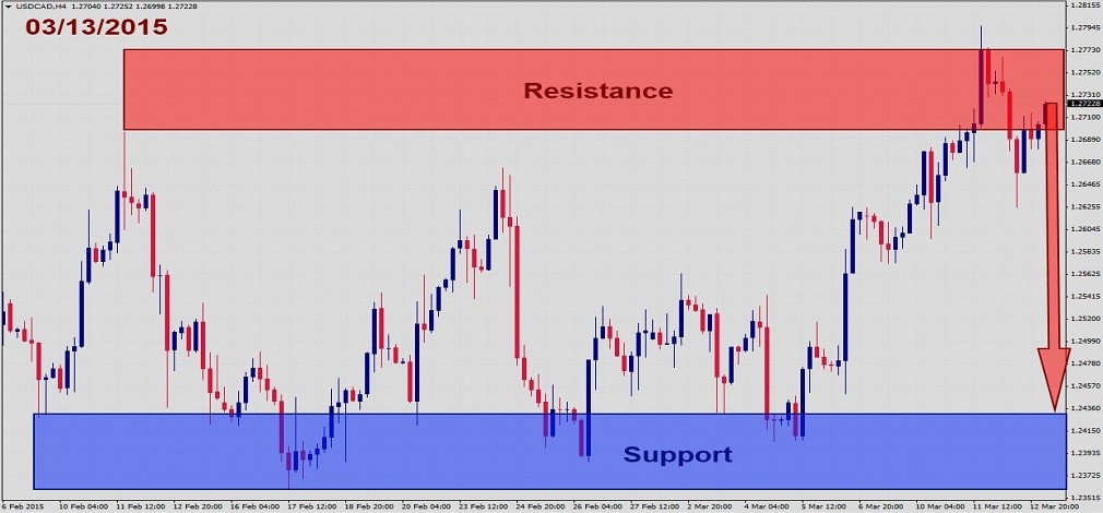 USDCAD Fundamental Analysis – March 13th 20151