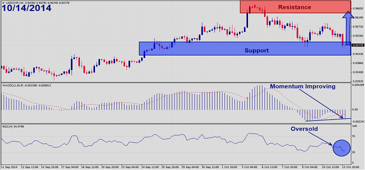 USDCHF – October 14th 20141