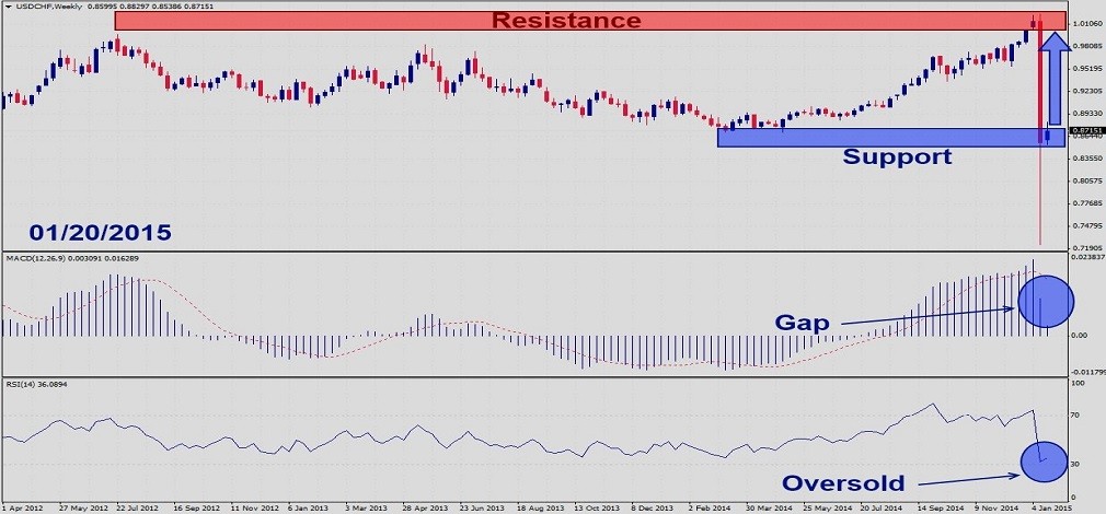 USDCHF – January 20th 20151