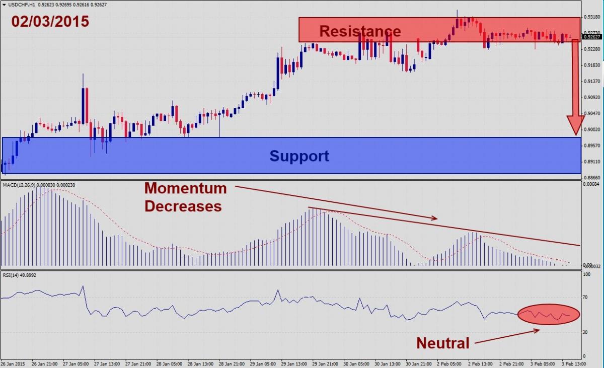 Fundamental analysis USDCHF – February 3rd 20151
