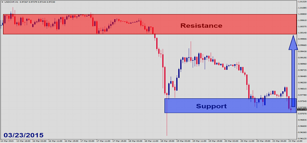 USDCHF Fundamental Analysis – March 23rd 20151