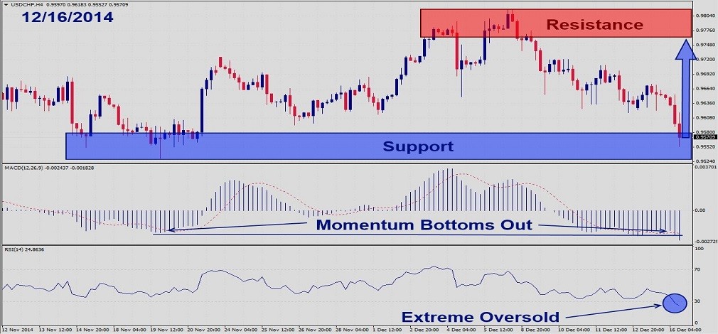 USDCHF – December 16th 20141